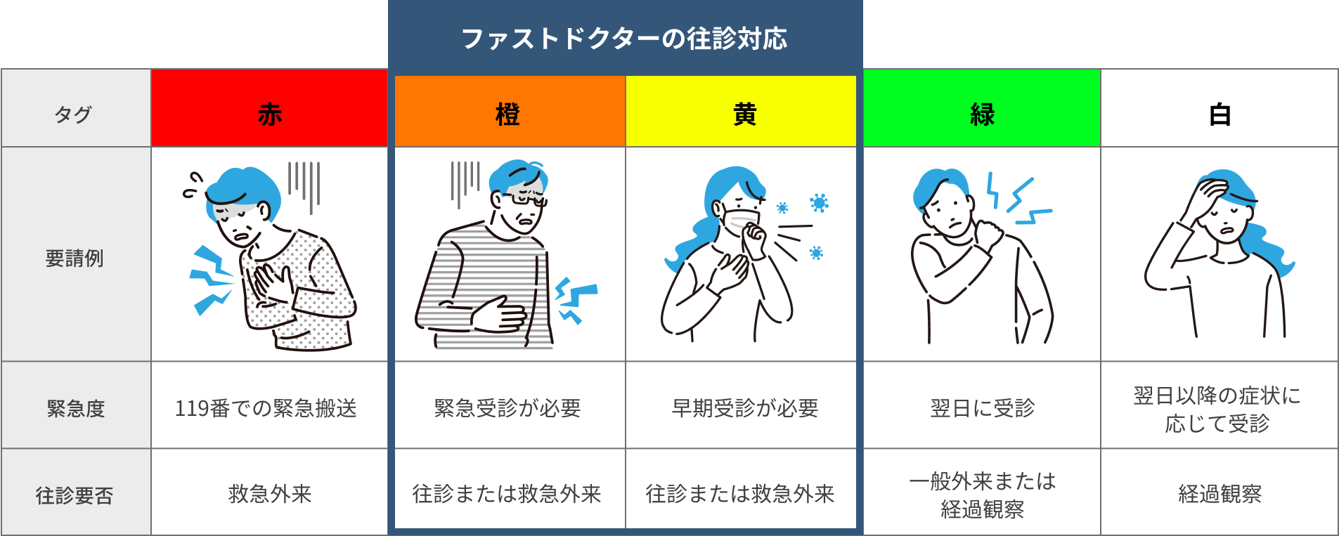 コールトリアージの分類表